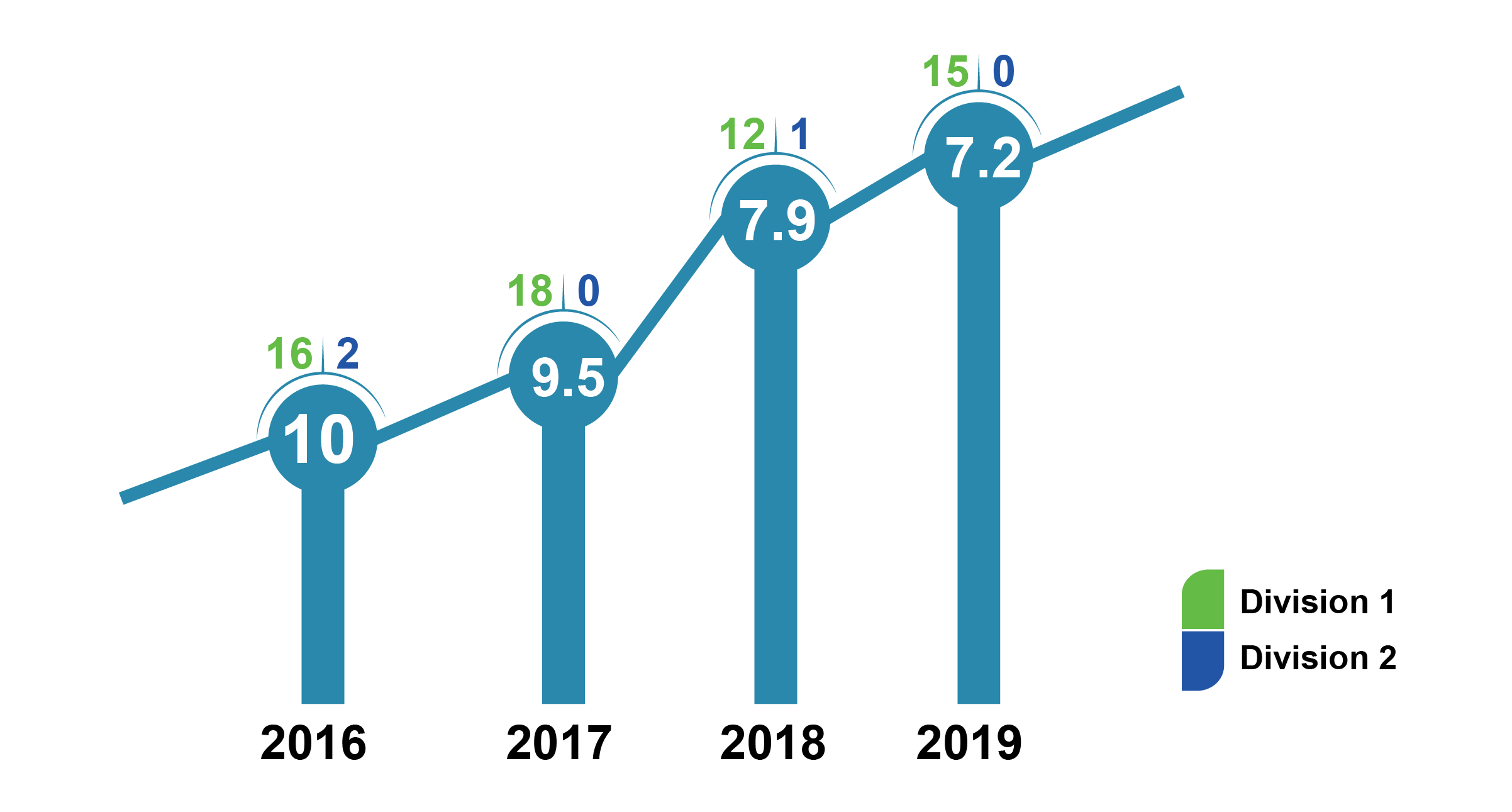 Trend in success rate from 2016 to 2019
